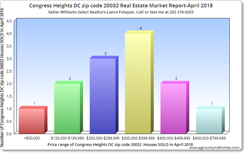 Congress Heights zip code 20032 Real Estate Market Repo